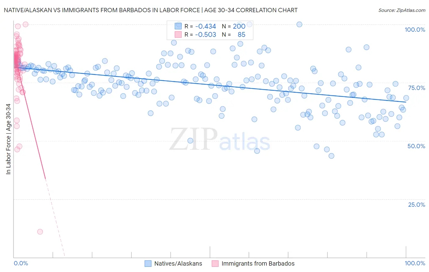 Native/Alaskan vs Immigrants from Barbados In Labor Force | Age 30-34