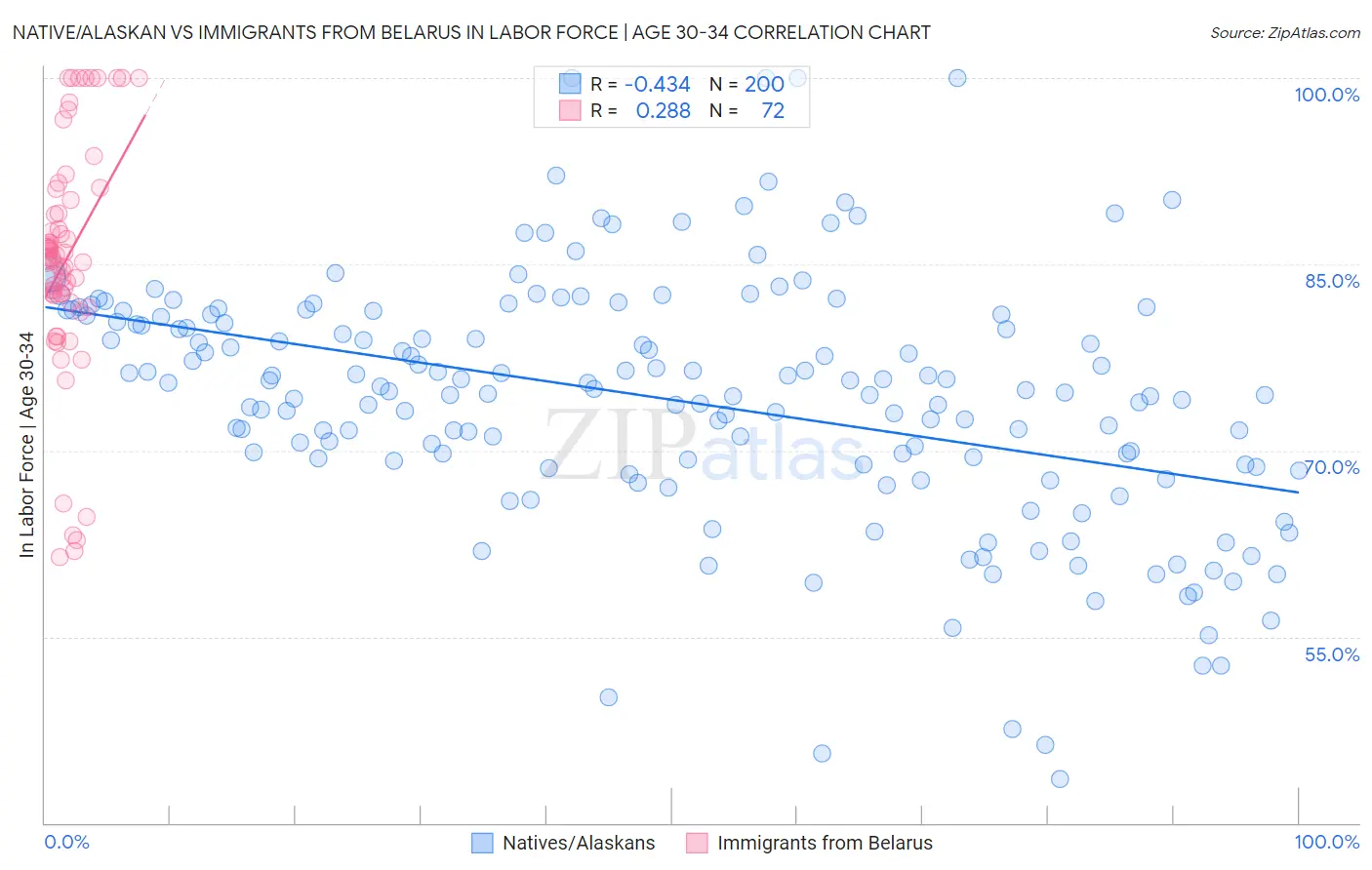 Native/Alaskan vs Immigrants from Belarus In Labor Force | Age 30-34