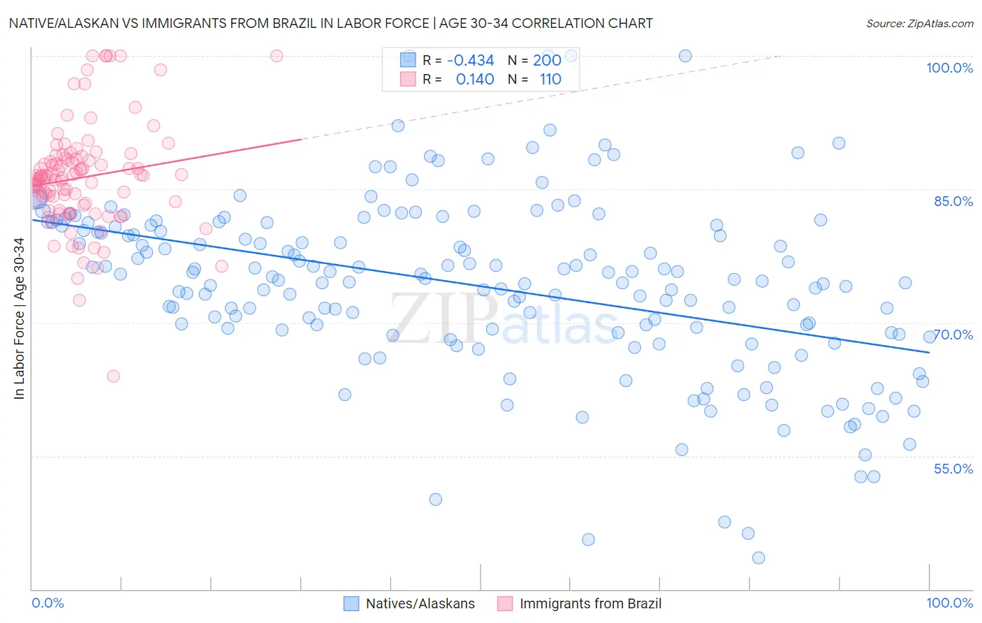 Native/Alaskan vs Immigrants from Brazil In Labor Force | Age 30-34