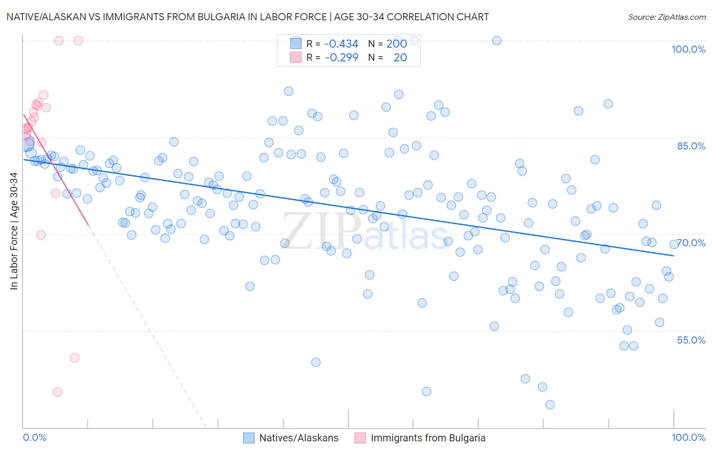 Native/Alaskan vs Immigrants from Bulgaria In Labor Force | Age 30-34