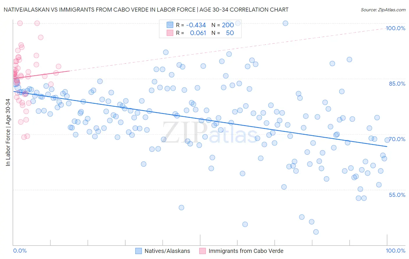 Native/Alaskan vs Immigrants from Cabo Verde In Labor Force | Age 30-34
