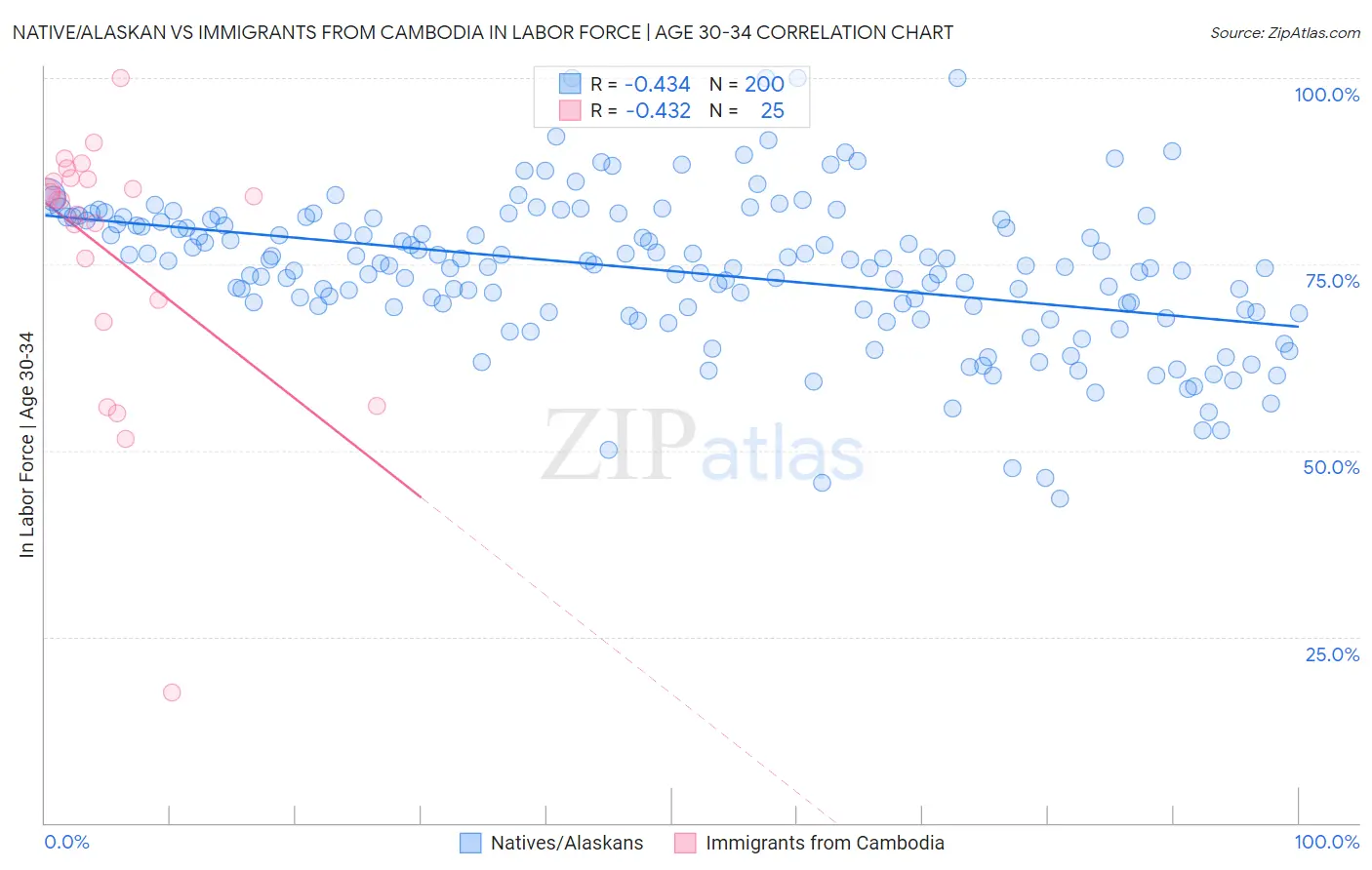 Native/Alaskan vs Immigrants from Cambodia In Labor Force | Age 30-34