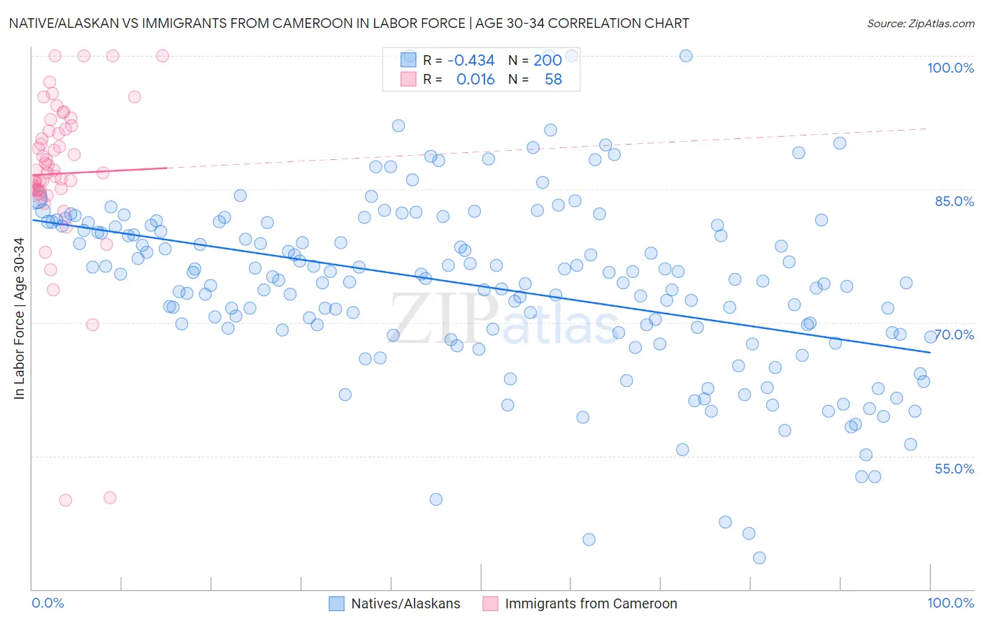 Native/Alaskan vs Immigrants from Cameroon In Labor Force | Age 30-34
