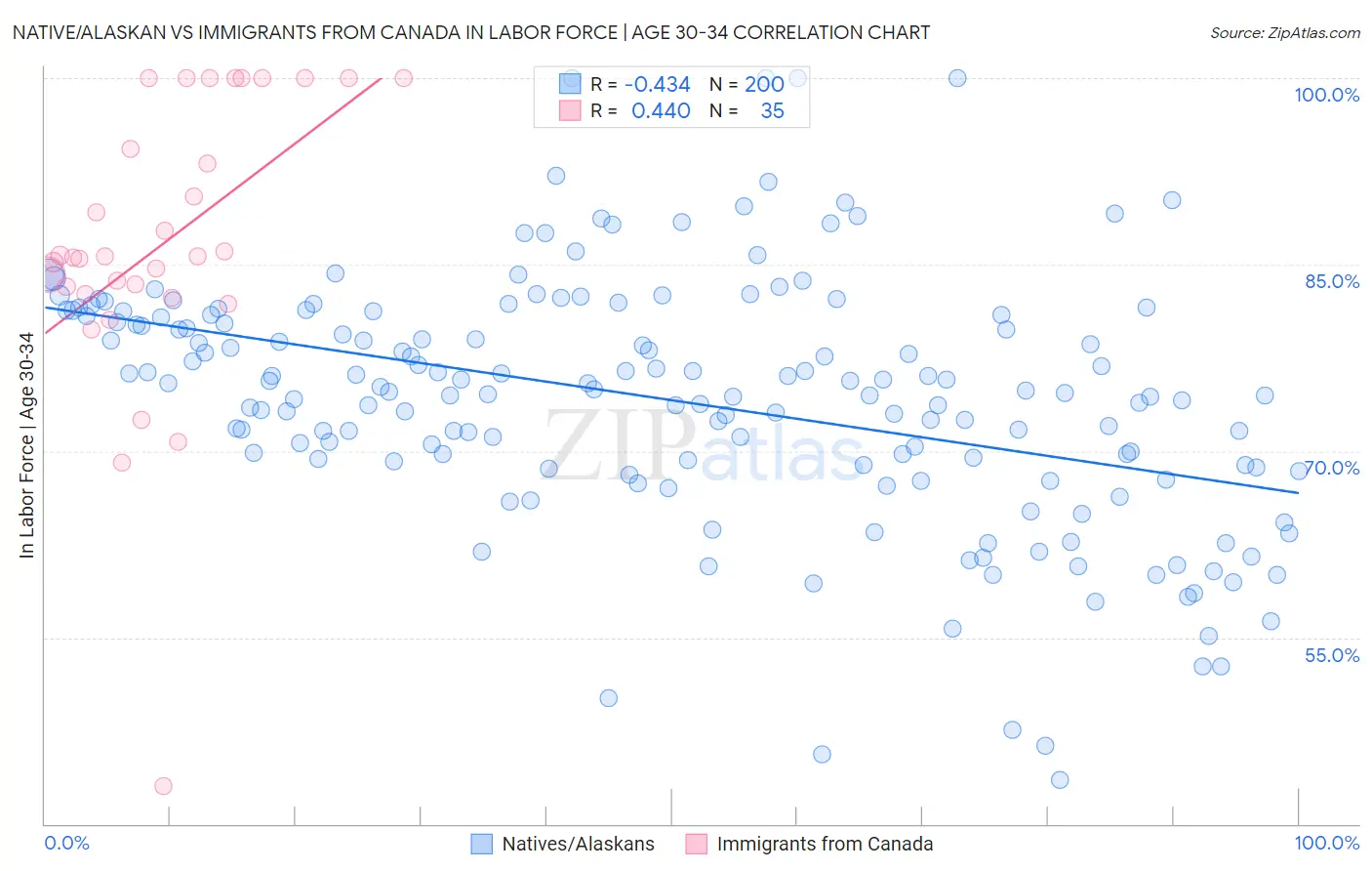 Native/Alaskan vs Immigrants from Canada In Labor Force | Age 30-34