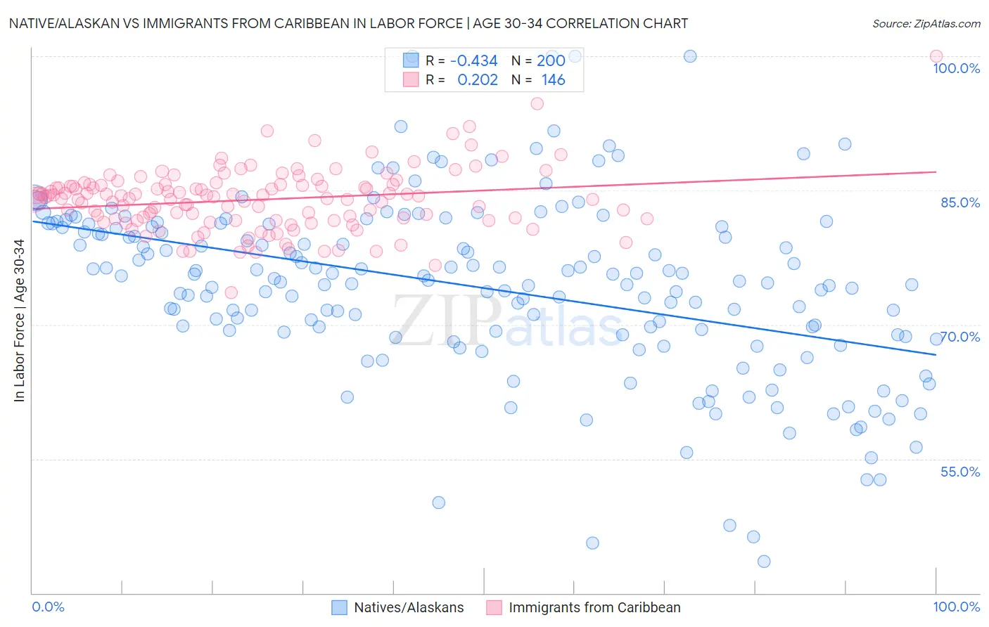 Native/Alaskan vs Immigrants from Caribbean In Labor Force | Age 30-34