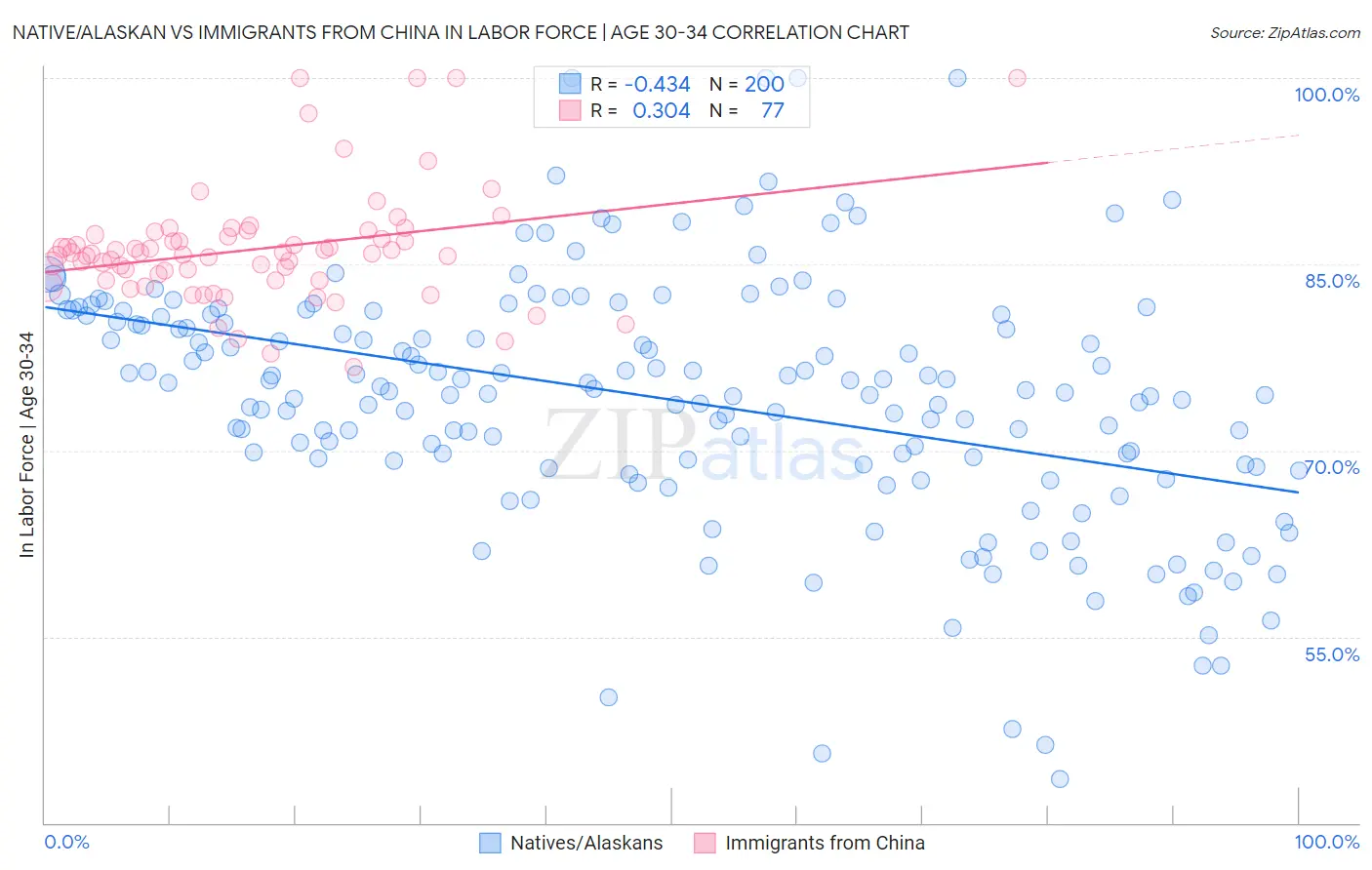 Native/Alaskan vs Immigrants from China In Labor Force | Age 30-34