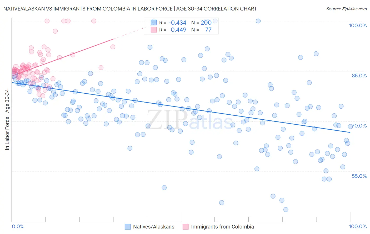 Native/Alaskan vs Immigrants from Colombia In Labor Force | Age 30-34