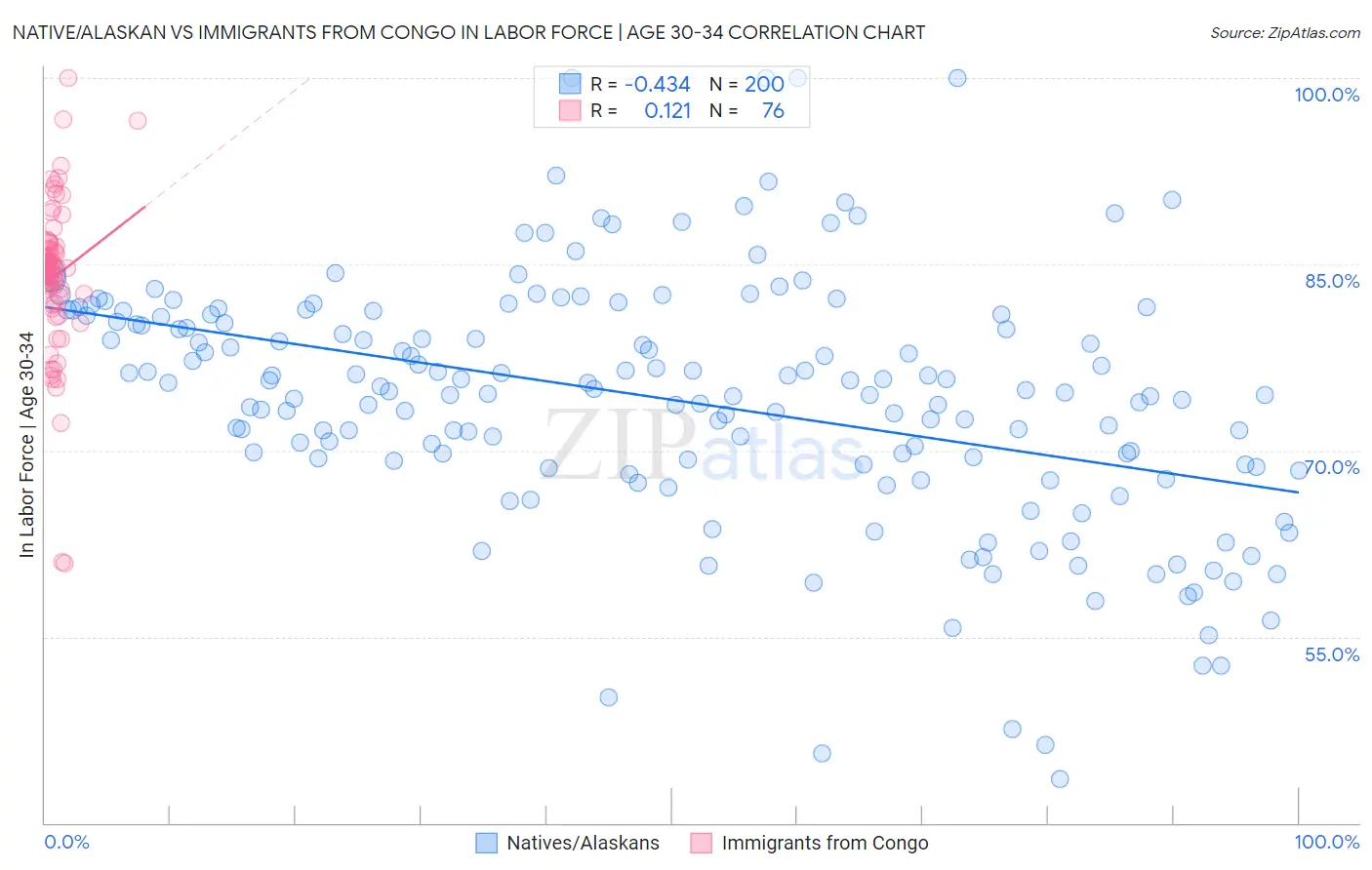 Native/Alaskan vs Immigrants from Congo In Labor Force | Age 30-34