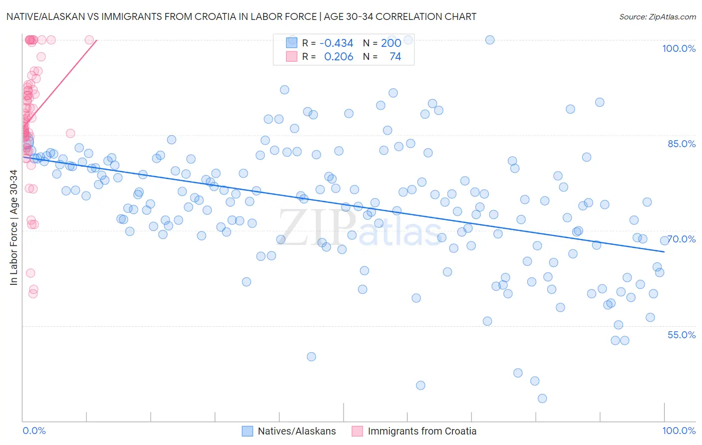 Native/Alaskan vs Immigrants from Croatia In Labor Force | Age 30-34