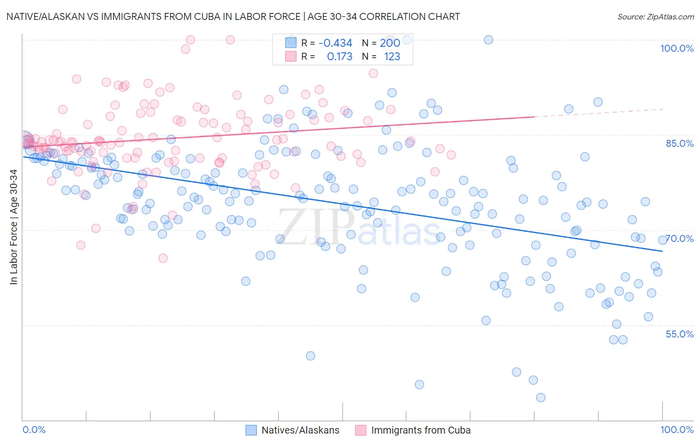 Native/Alaskan vs Immigrants from Cuba In Labor Force | Age 30-34