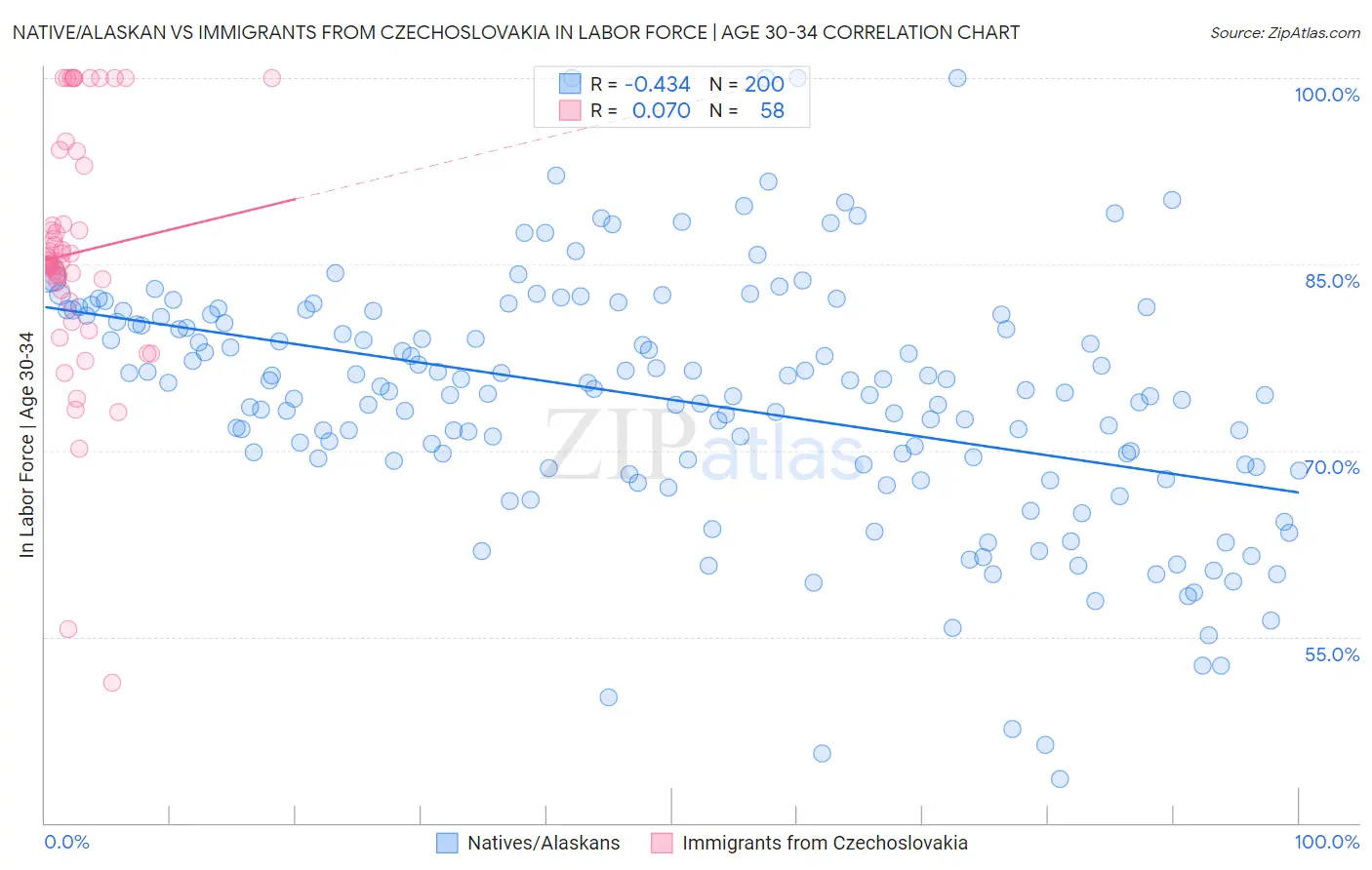 Native/Alaskan vs Immigrants from Czechoslovakia In Labor Force | Age 30-34