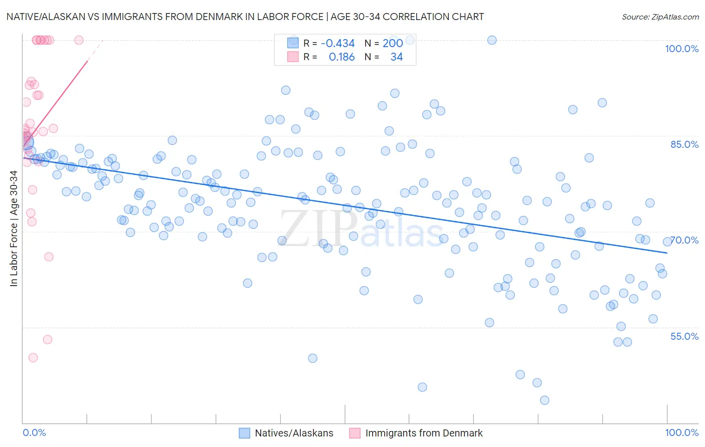 Native/Alaskan vs Immigrants from Denmark In Labor Force | Age 30-34