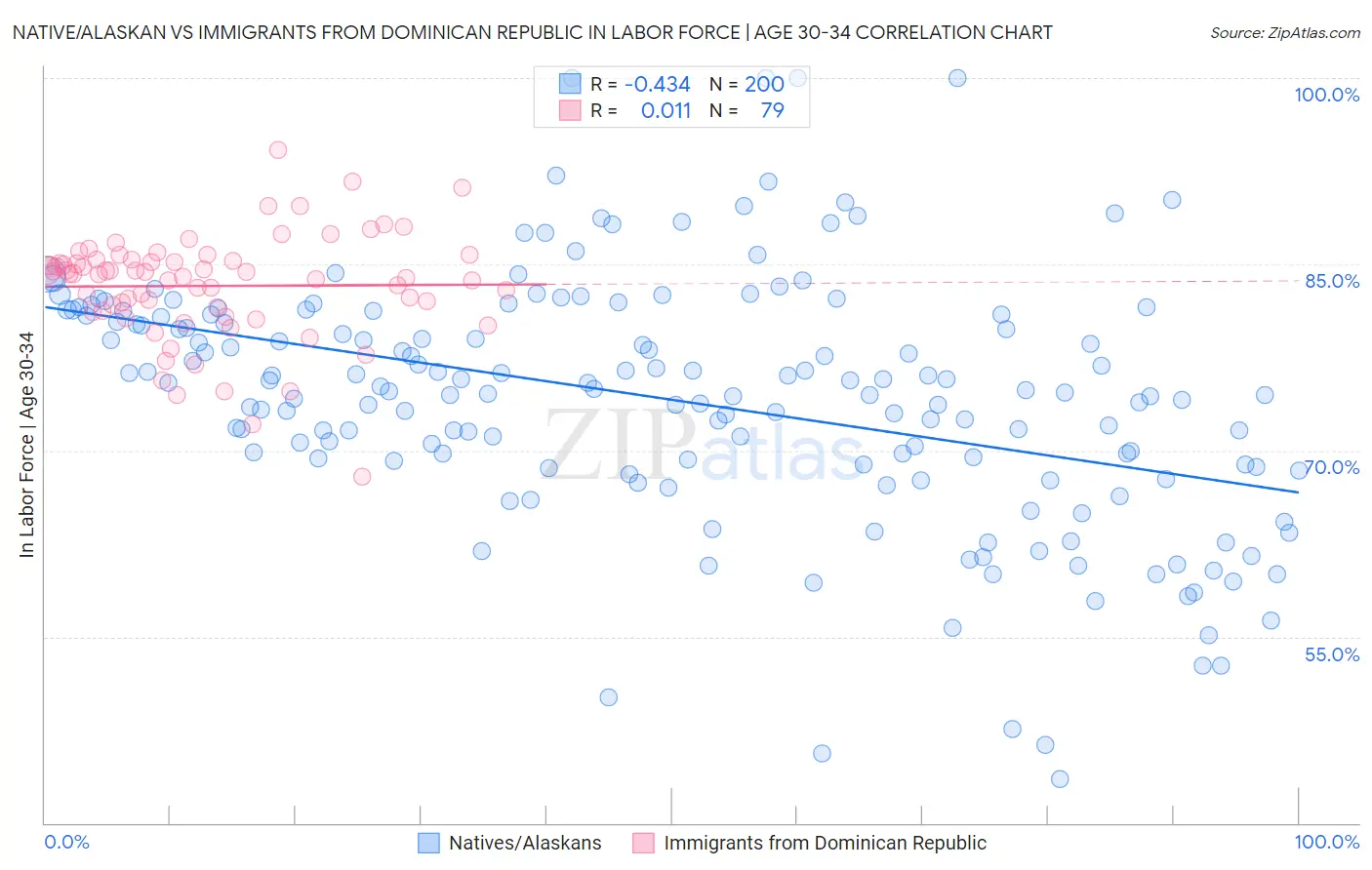 Native/Alaskan vs Immigrants from Dominican Republic In Labor Force | Age 30-34