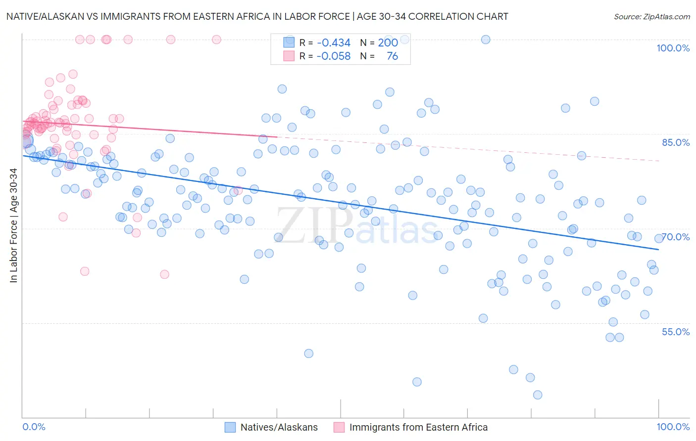 Native/Alaskan vs Immigrants from Eastern Africa In Labor Force | Age 30-34