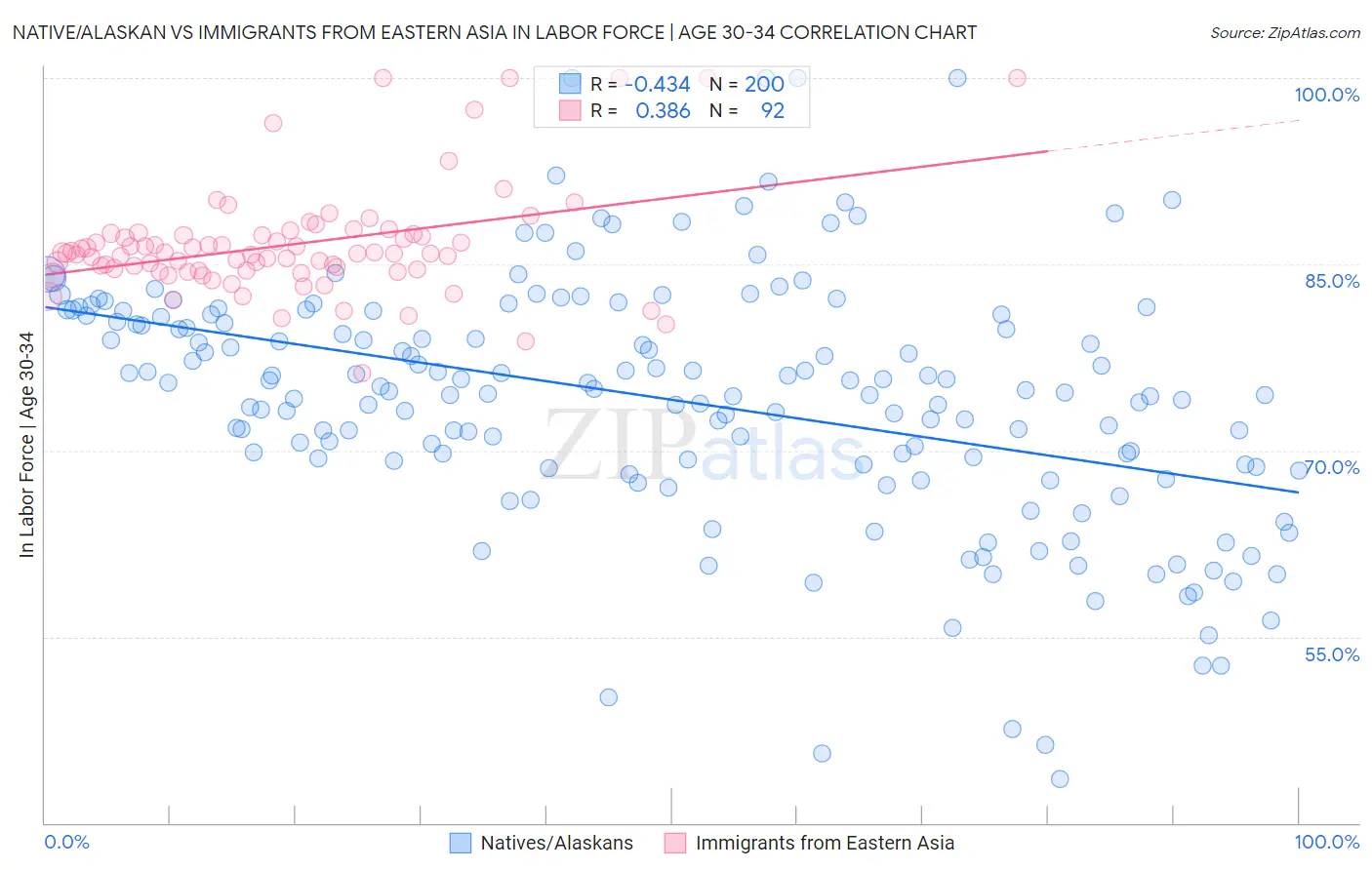 Native/Alaskan vs Immigrants from Eastern Asia In Labor Force | Age 30-34