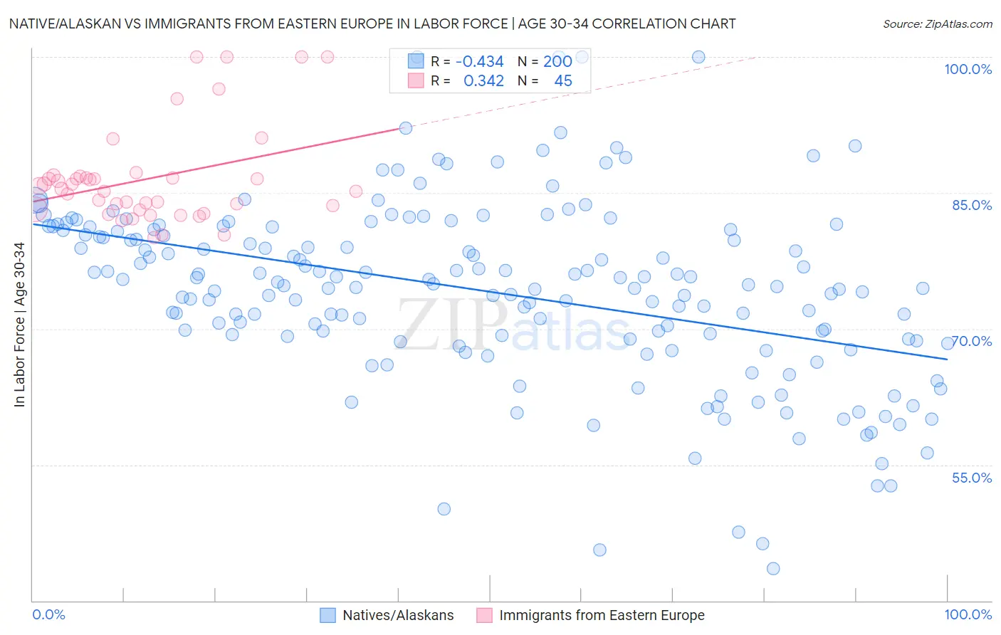 Native/Alaskan vs Immigrants from Eastern Europe In Labor Force | Age 30-34