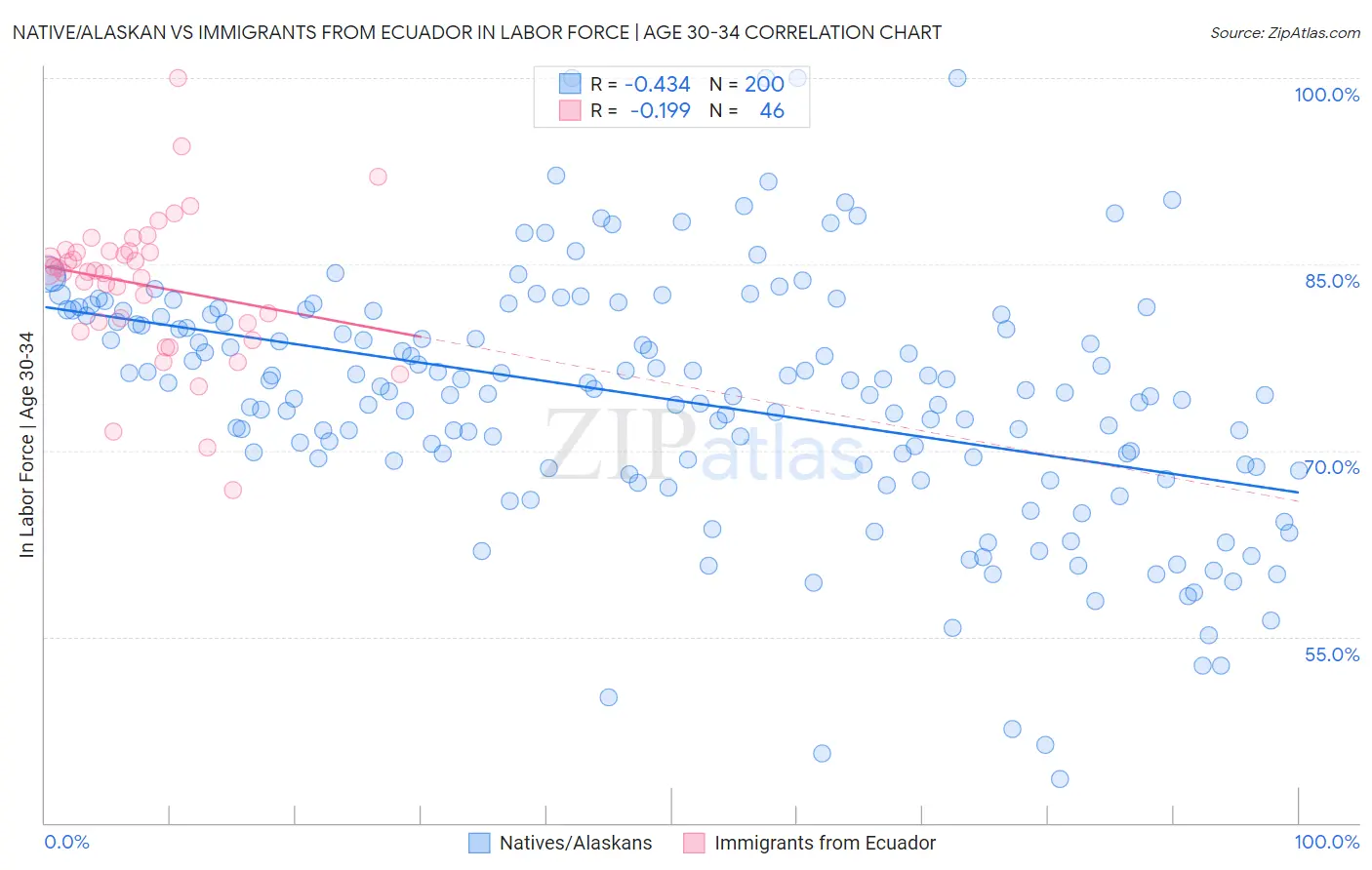 Native/Alaskan vs Immigrants from Ecuador In Labor Force | Age 30-34