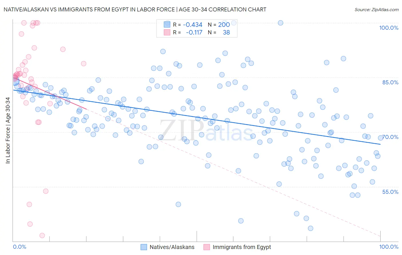 Native/Alaskan vs Immigrants from Egypt In Labor Force | Age 30-34