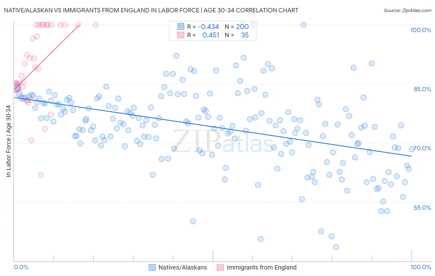 Native/Alaskan vs Immigrants from England In Labor Force | Age 30-34