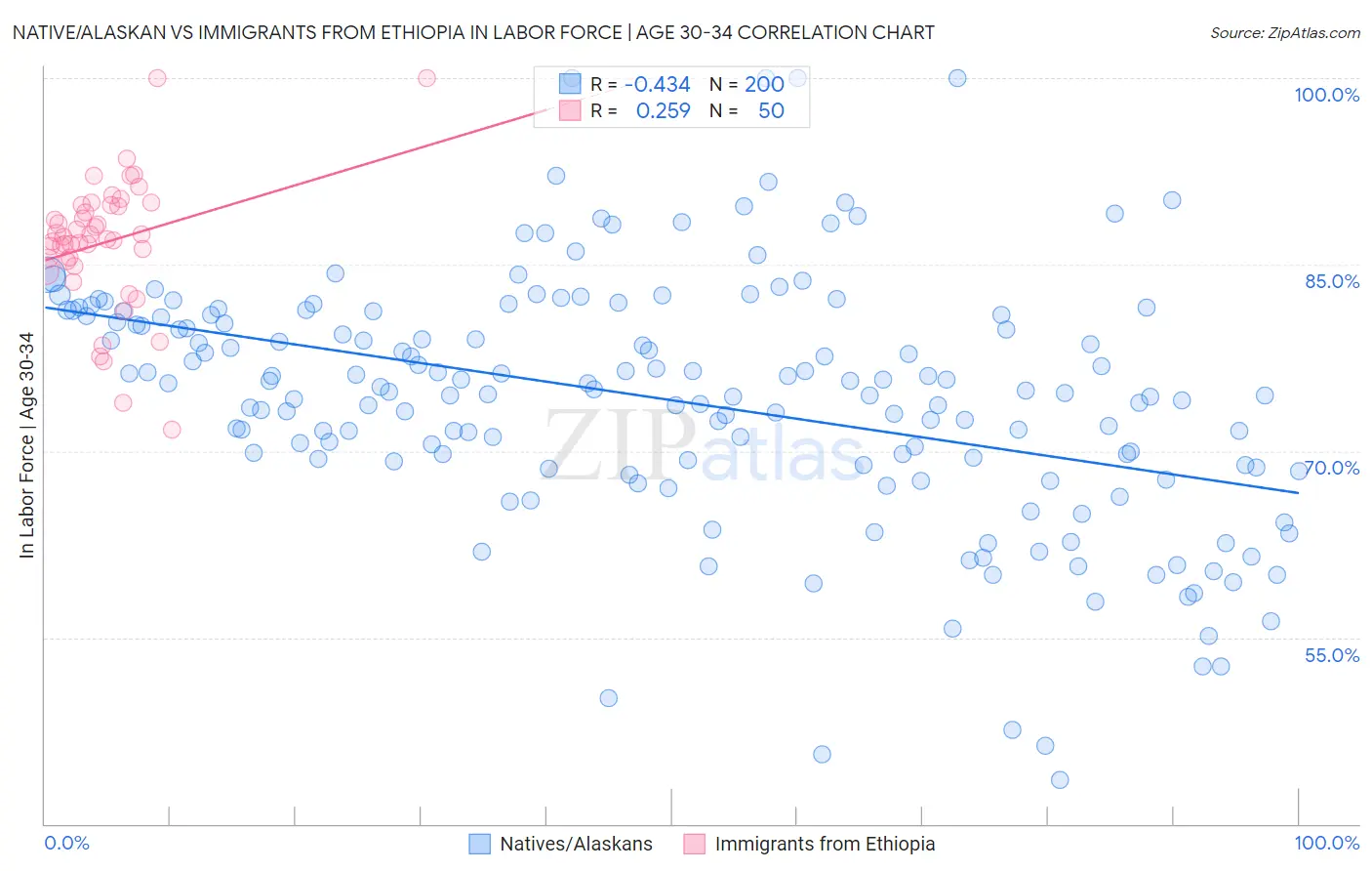 Native/Alaskan vs Immigrants from Ethiopia In Labor Force | Age 30-34