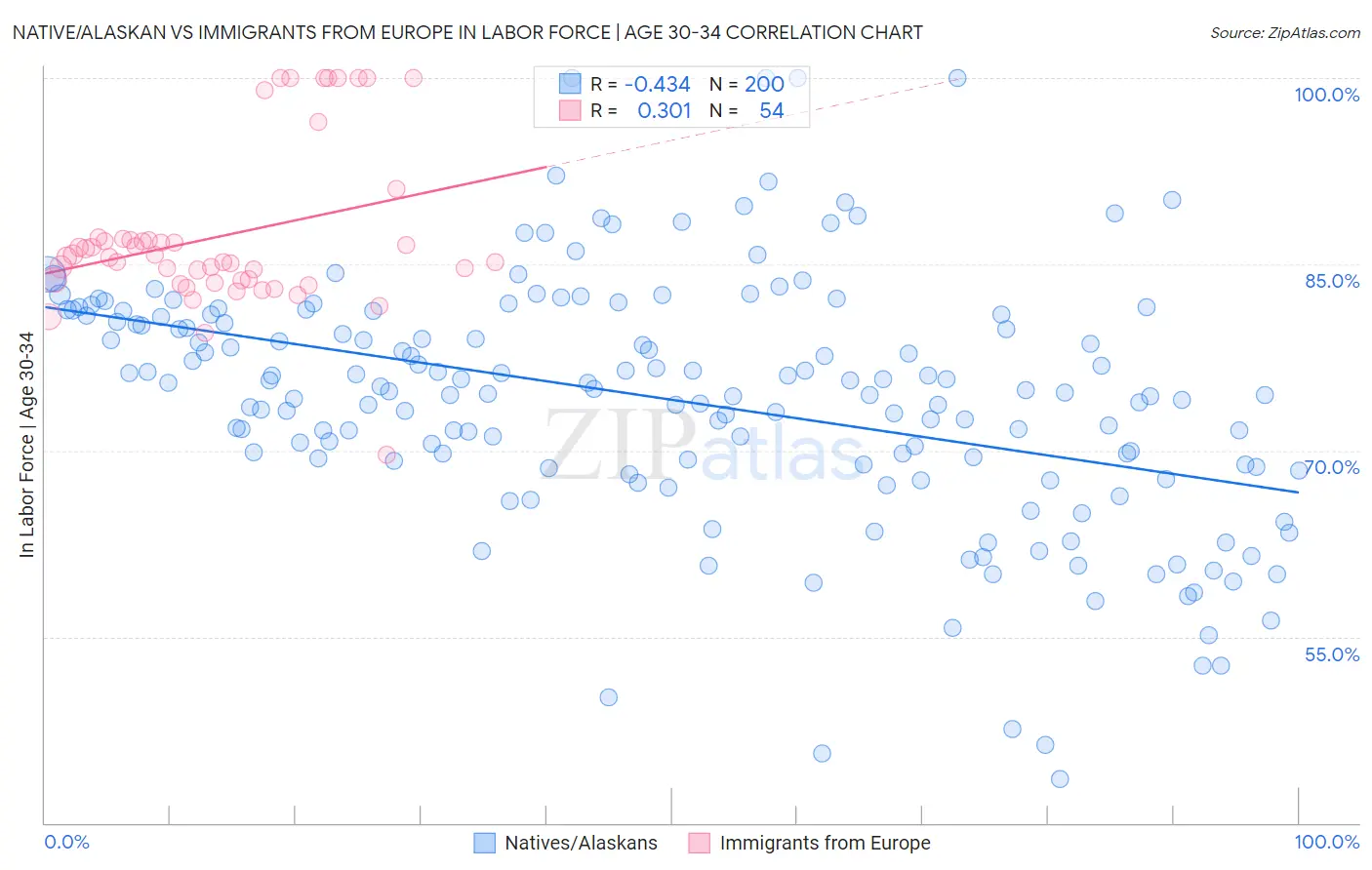 Native/Alaskan vs Immigrants from Europe In Labor Force | Age 30-34