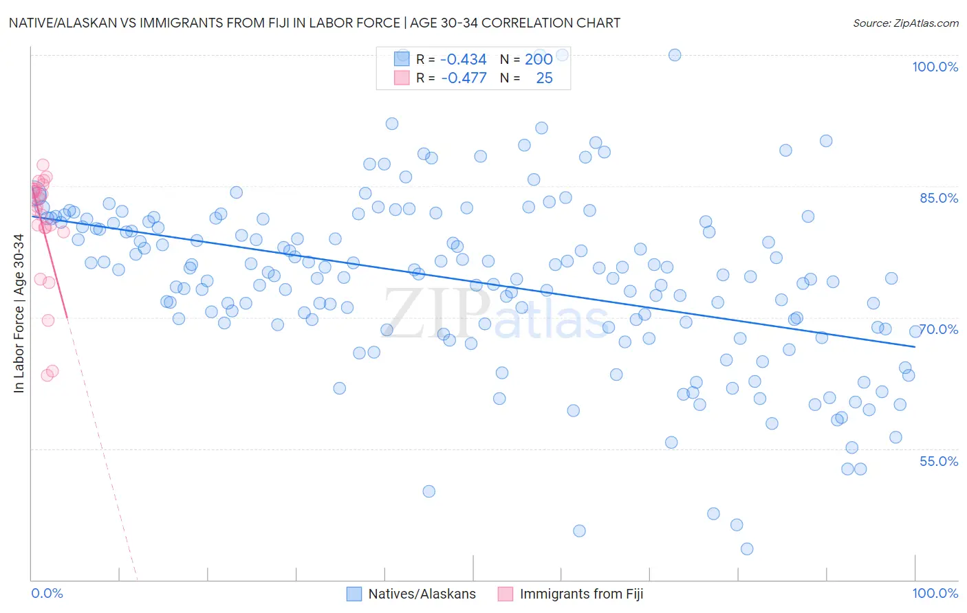 Native/Alaskan vs Immigrants from Fiji In Labor Force | Age 30-34