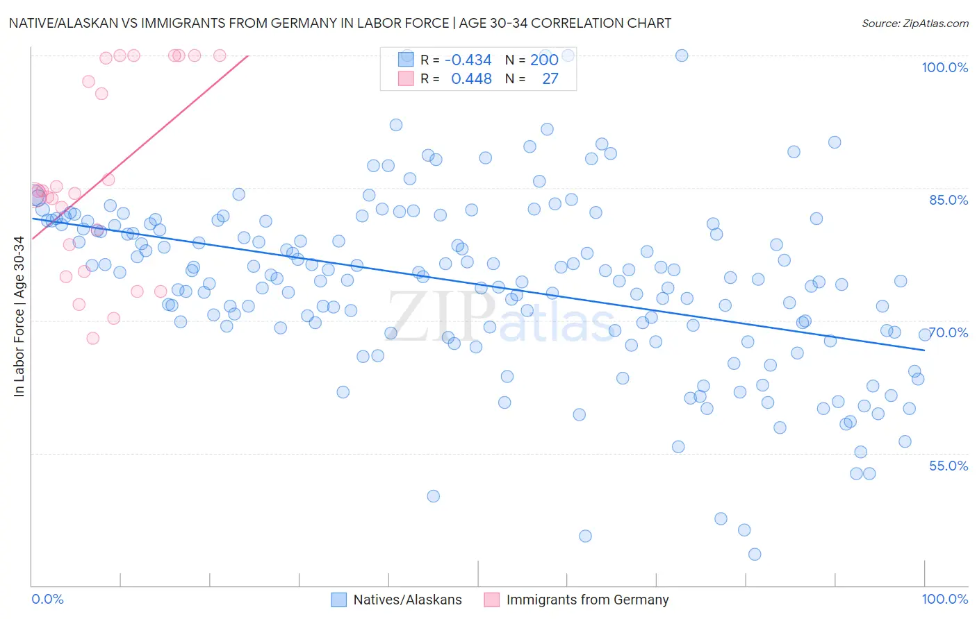 Native/Alaskan vs Immigrants from Germany In Labor Force | Age 30-34