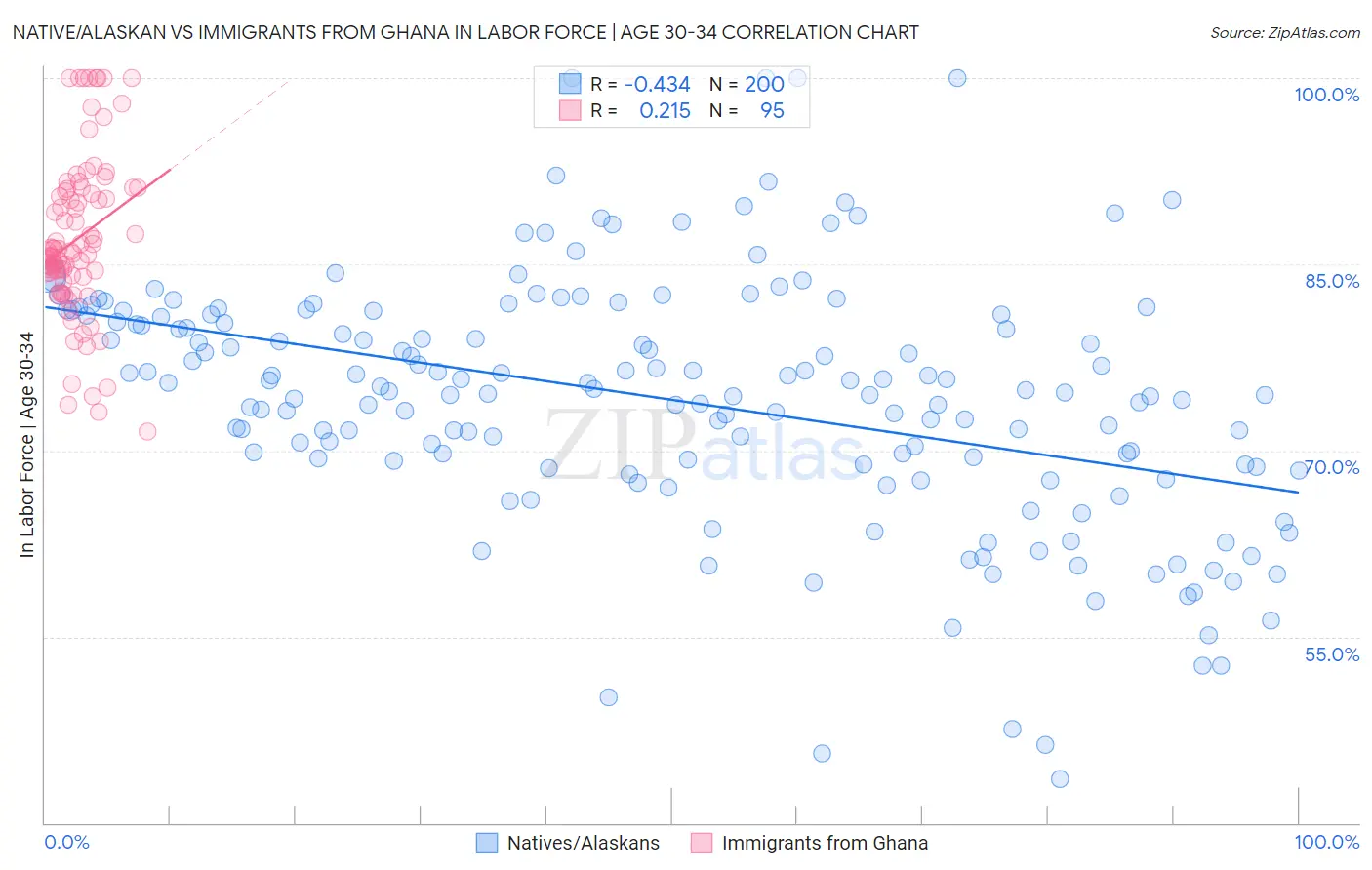 Native/Alaskan vs Immigrants from Ghana In Labor Force | Age 30-34