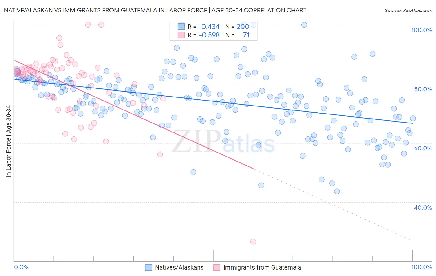 Native/Alaskan vs Immigrants from Guatemala In Labor Force | Age 30-34