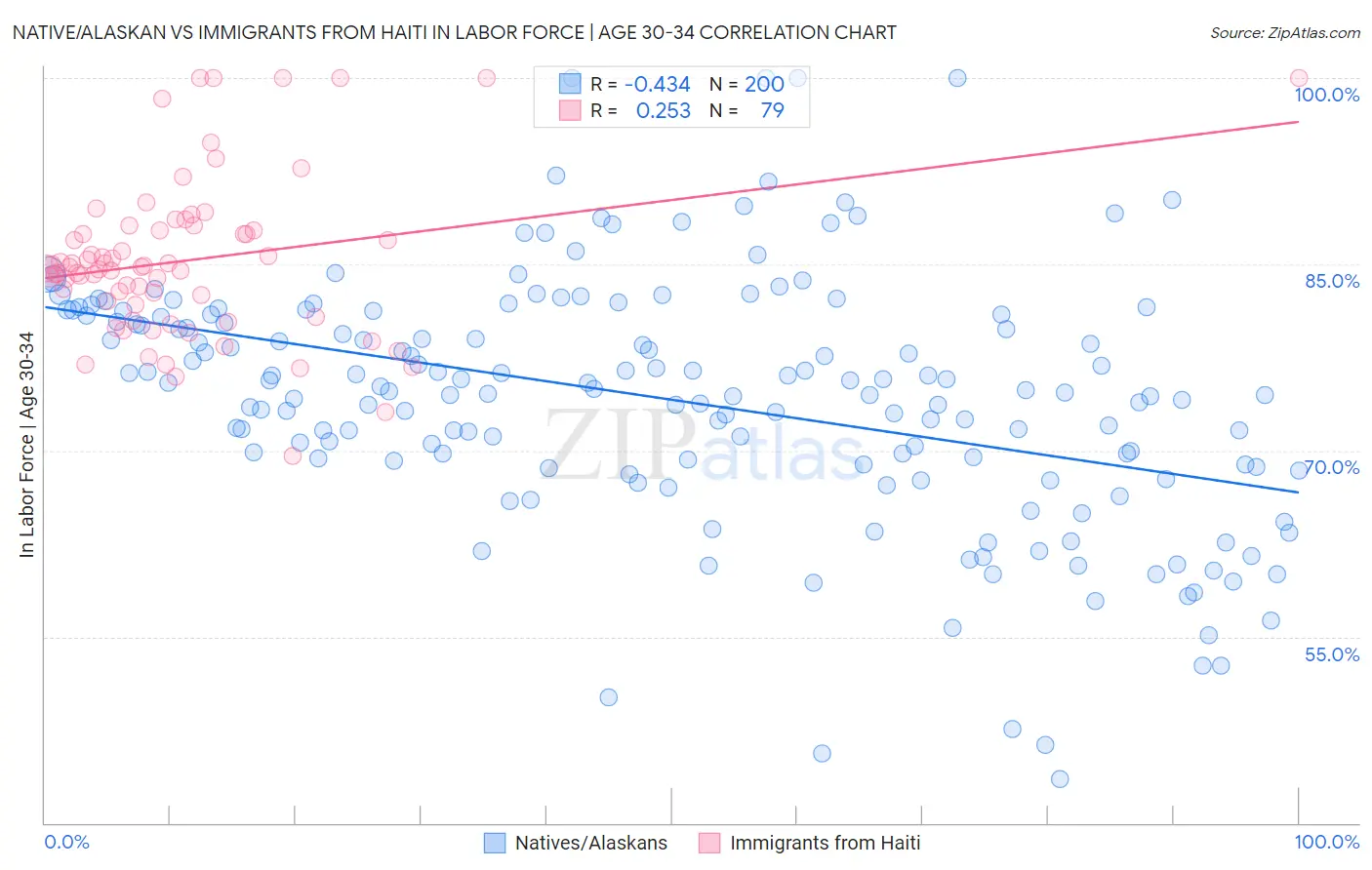 Native/Alaskan vs Immigrants from Haiti In Labor Force | Age 30-34