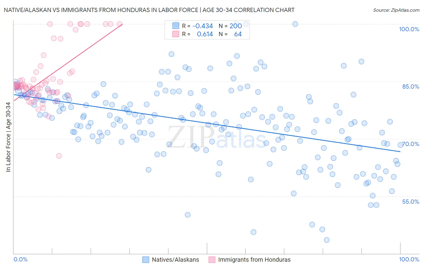 Native/Alaskan vs Immigrants from Honduras In Labor Force | Age 30-34