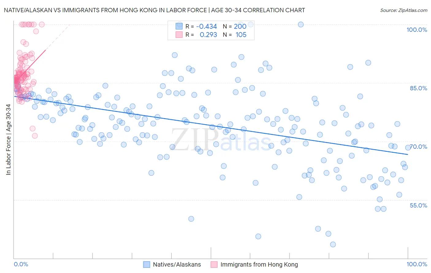 Native/Alaskan vs Immigrants from Hong Kong In Labor Force | Age 30-34
