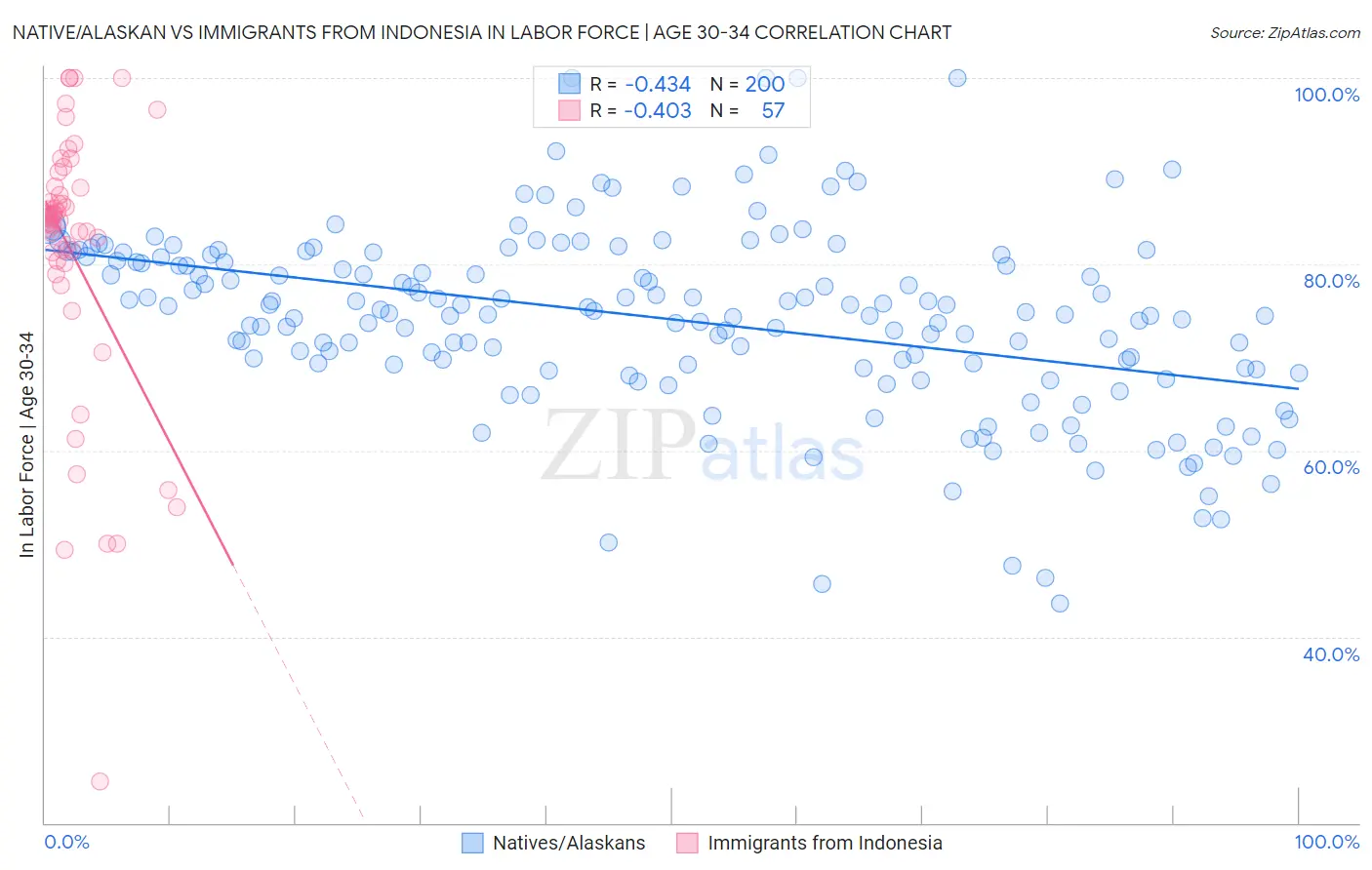 Native/Alaskan vs Immigrants from Indonesia In Labor Force | Age 30-34