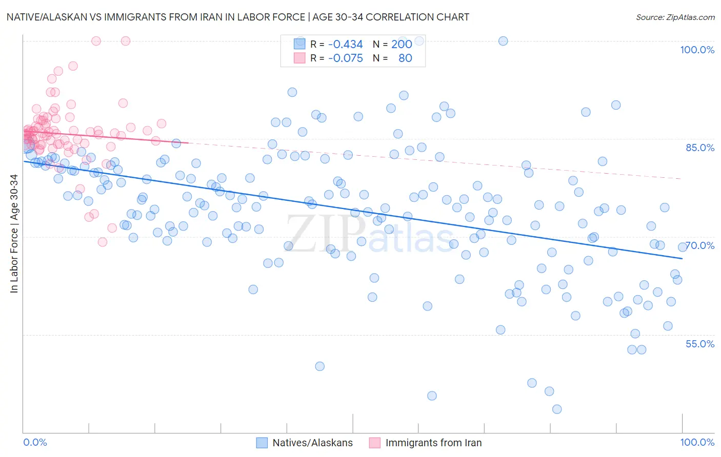 Native/Alaskan vs Immigrants from Iran In Labor Force | Age 30-34