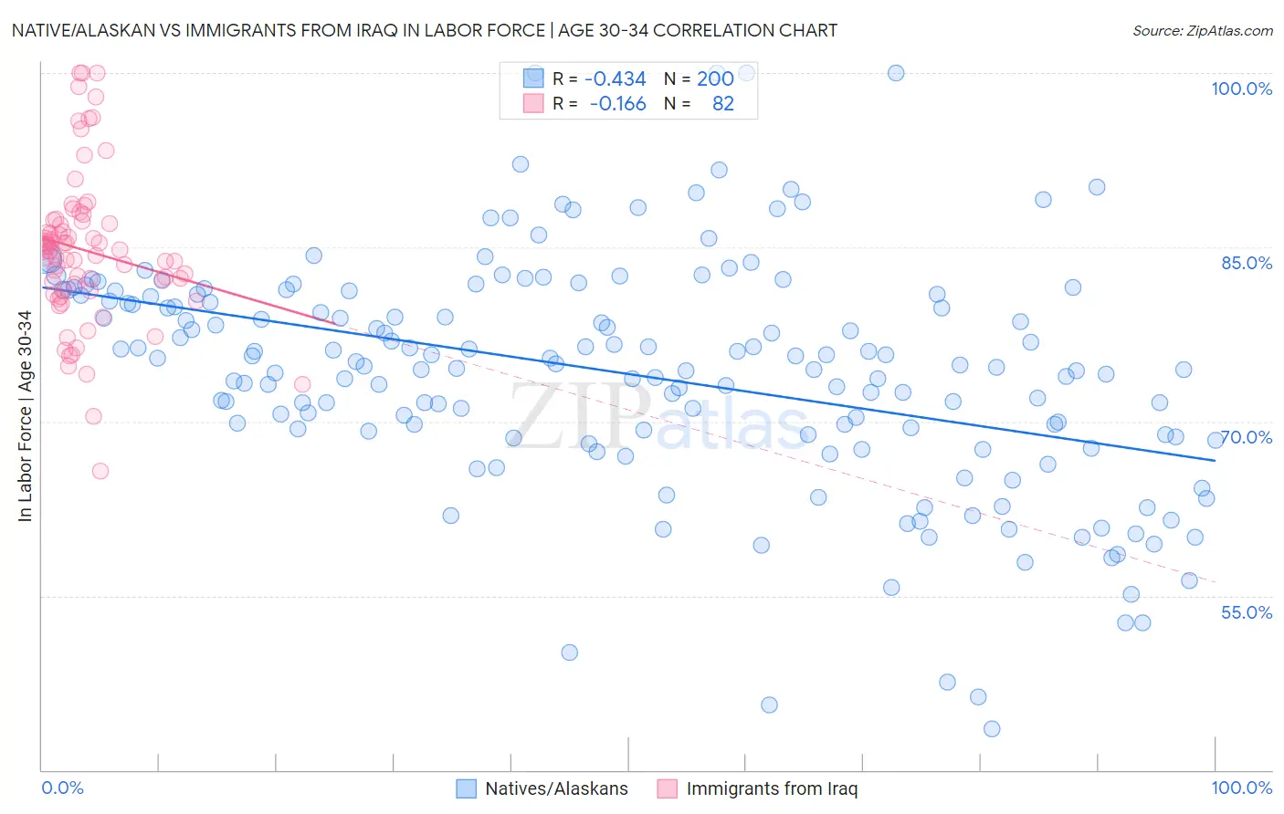 Native/Alaskan vs Immigrants from Iraq In Labor Force | Age 30-34