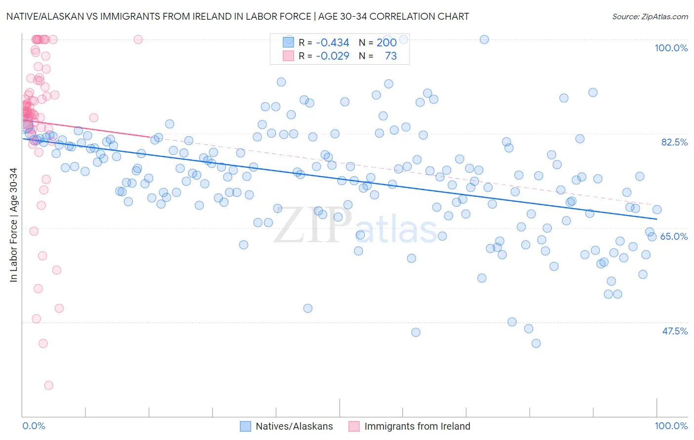 Native/Alaskan vs Immigrants from Ireland In Labor Force | Age 30-34