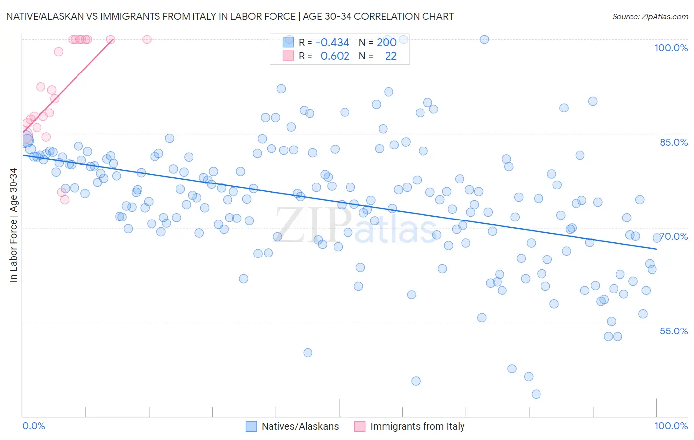 Native/Alaskan vs Immigrants from Italy In Labor Force | Age 30-34
