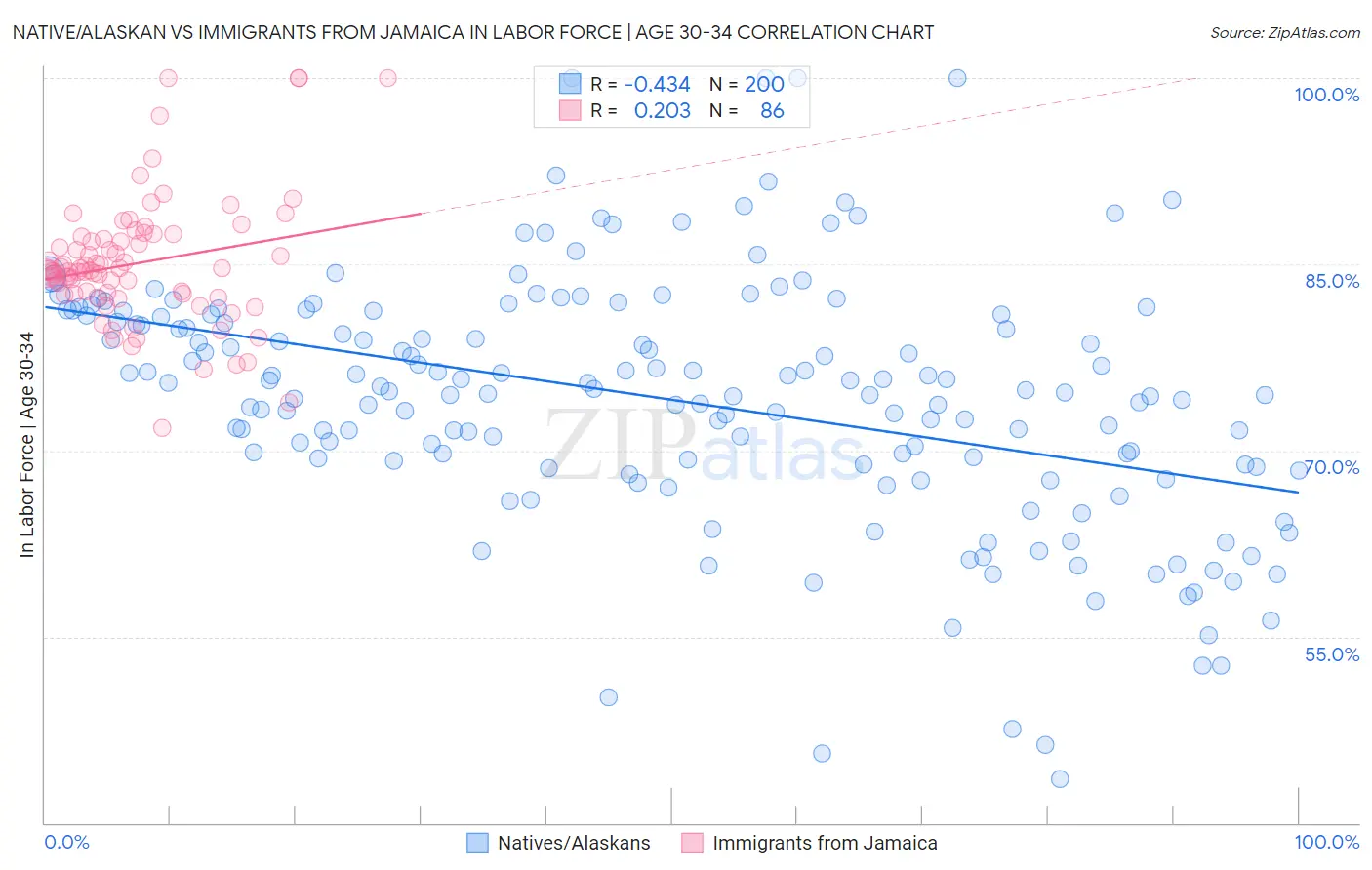 Native/Alaskan vs Immigrants from Jamaica In Labor Force | Age 30-34