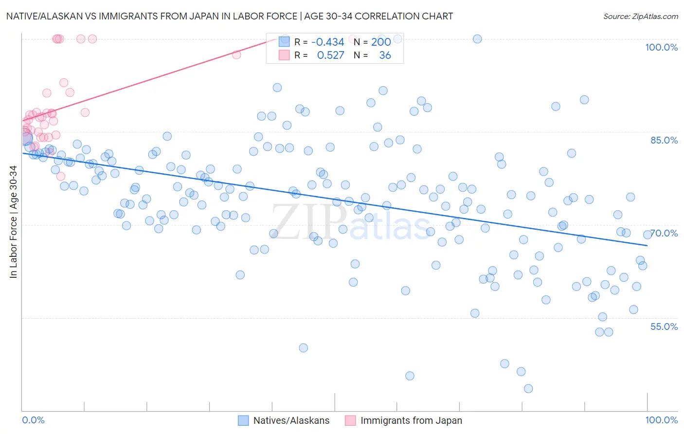 Native/Alaskan vs Immigrants from Japan In Labor Force | Age 30-34