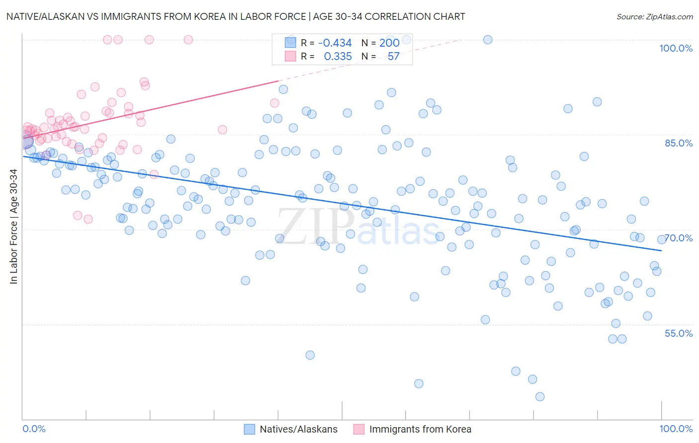 Native/Alaskan vs Immigrants from Korea In Labor Force | Age 30-34