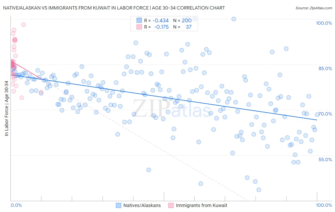 Native/Alaskan vs Immigrants from Kuwait In Labor Force | Age 30-34