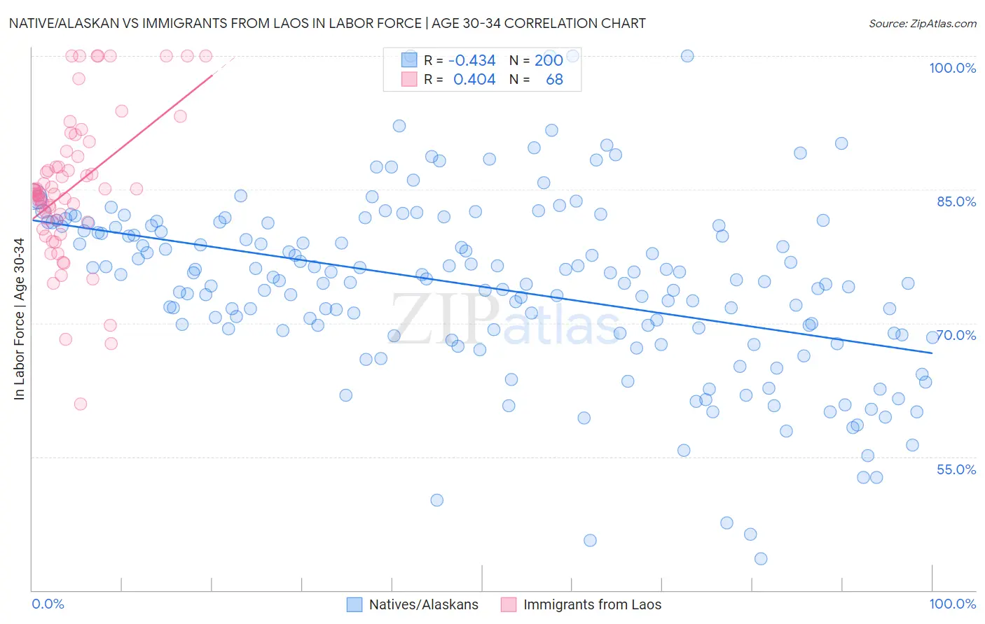 Native/Alaskan vs Immigrants from Laos In Labor Force | Age 30-34