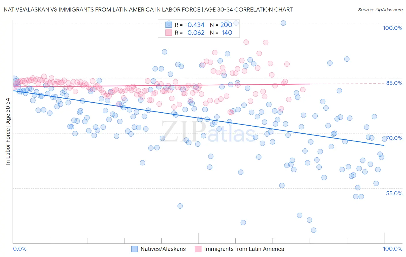 Native/Alaskan vs Immigrants from Latin America In Labor Force | Age 30-34