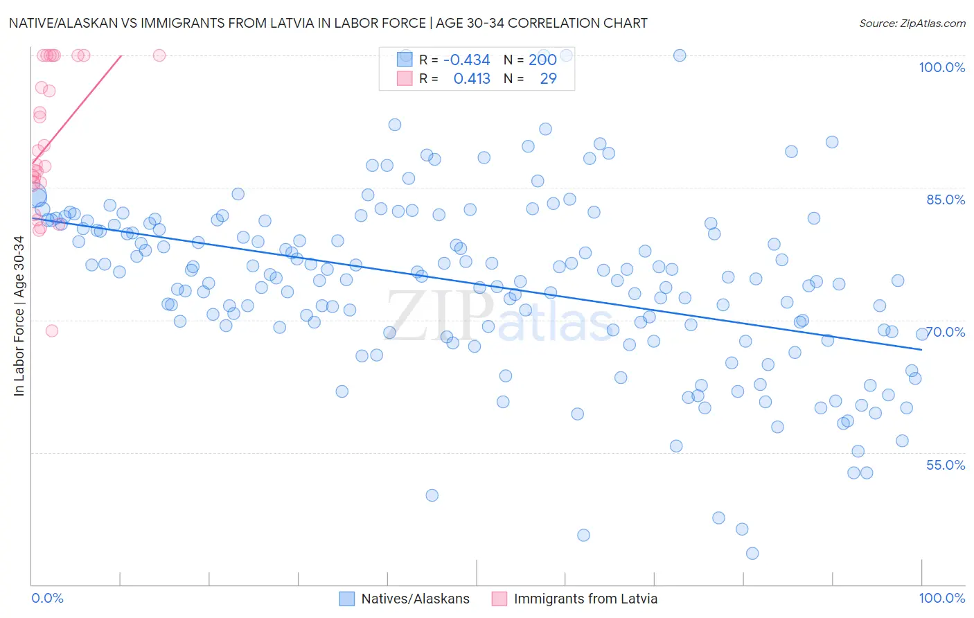 Native/Alaskan vs Immigrants from Latvia In Labor Force | Age 30-34