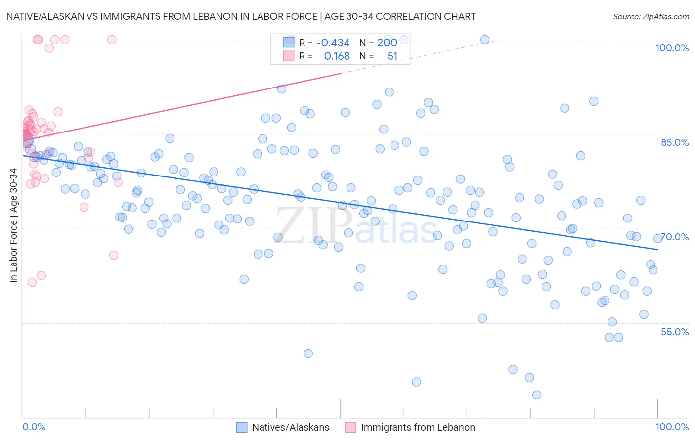 Native/Alaskan vs Immigrants from Lebanon In Labor Force | Age 30-34