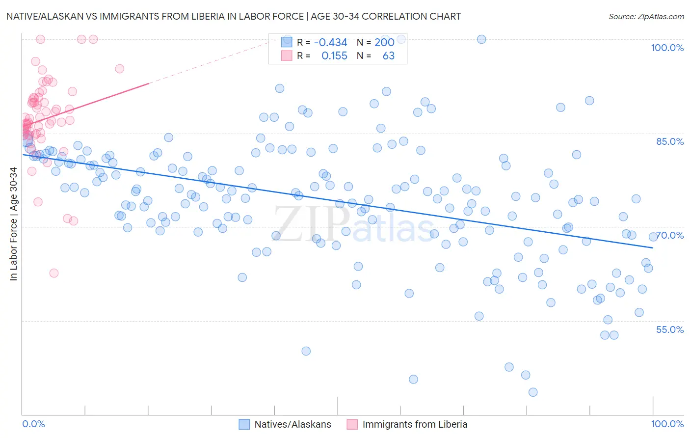 Native/Alaskan vs Immigrants from Liberia In Labor Force | Age 30-34