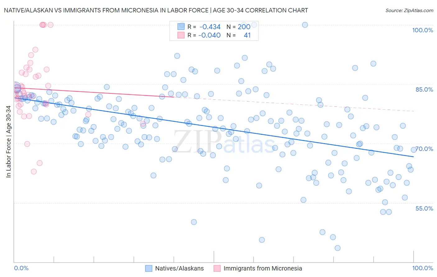 Native/Alaskan vs Immigrants from Micronesia In Labor Force | Age 30-34