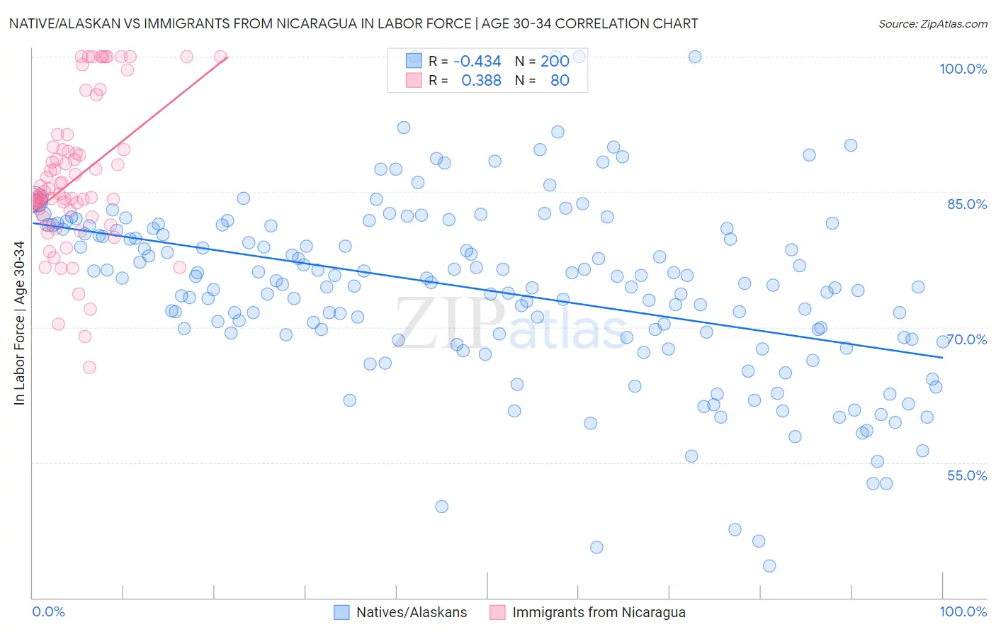 Native/Alaskan vs Immigrants from Nicaragua In Labor Force | Age 30-34