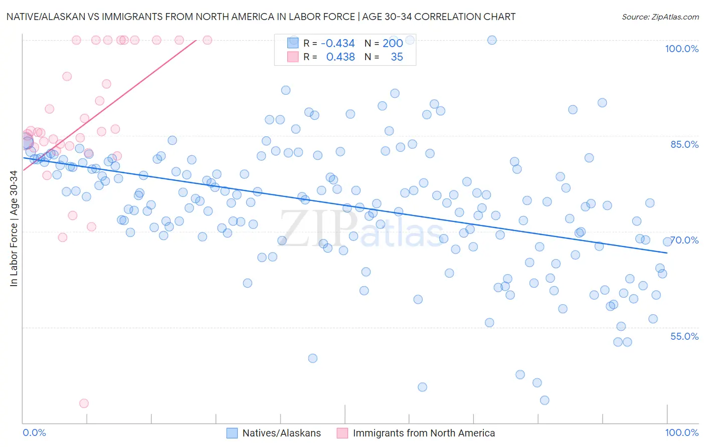 Native/Alaskan vs Immigrants from North America In Labor Force | Age 30-34
