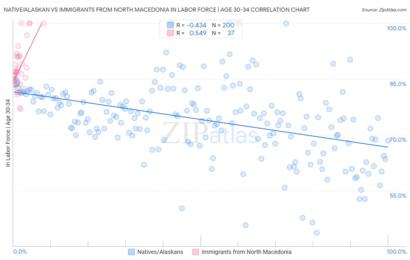 Native/Alaskan vs Immigrants from North Macedonia In Labor Force | Age 30-34